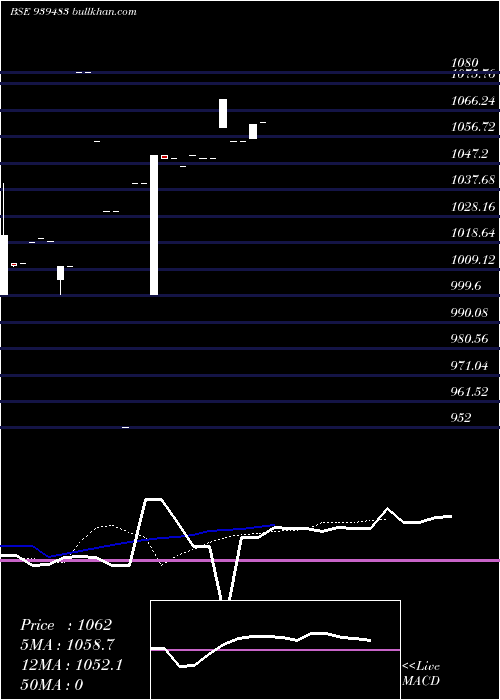  Daily chart 97mofsl34