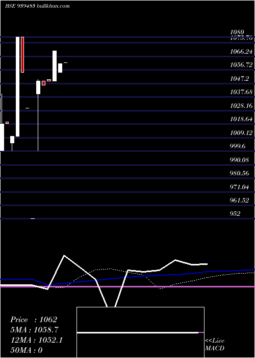  weekly chart 97mofsl34