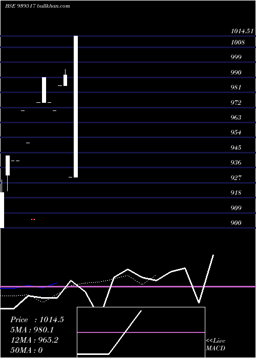  Daily chart Ihf310524