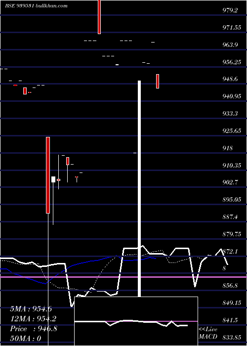  Daily chart Scl9