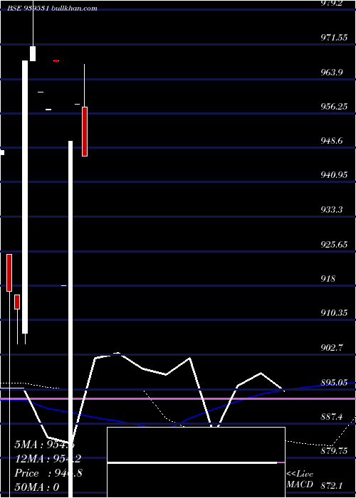  weekly chart Scl9