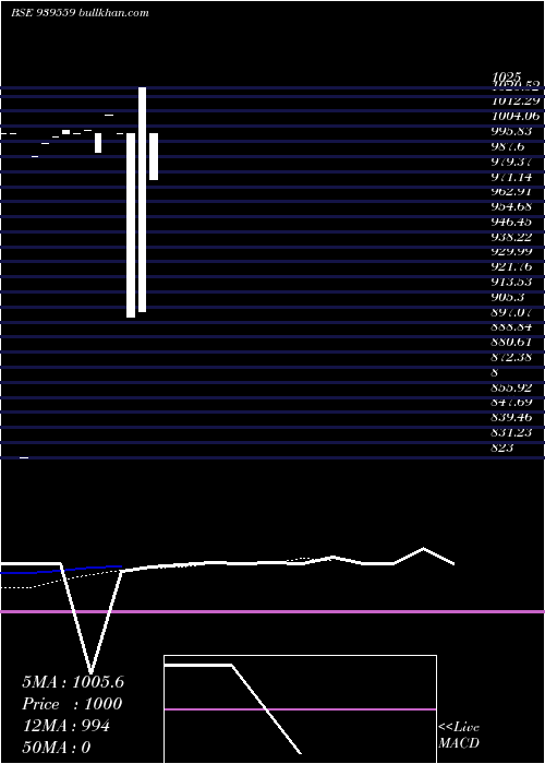  Daily chart 360onepl9