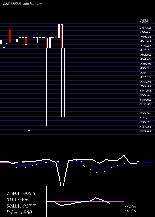  weekly chart 944one34