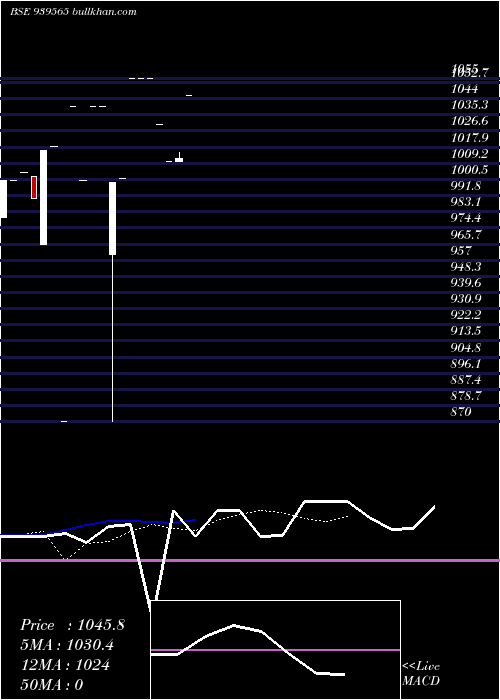  Daily chart 985one34