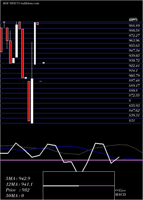  weekly chart 1003iifl29