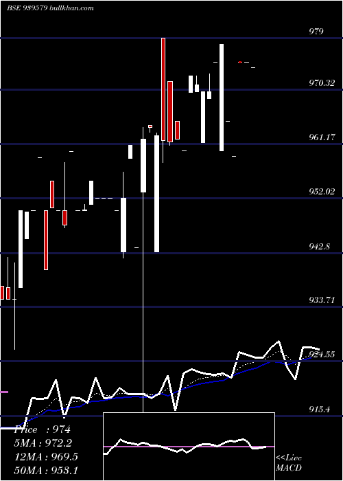  Daily chart Nhfl9