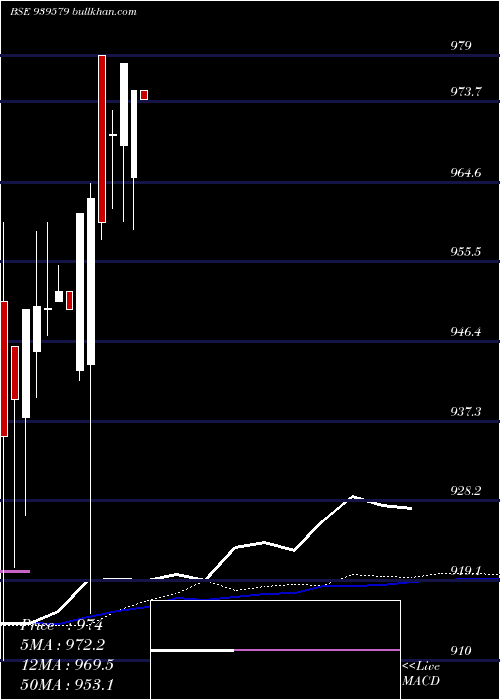  weekly chart Nhfl9