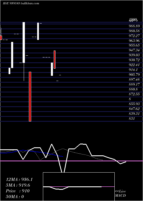  Daily chart 958nhfl27