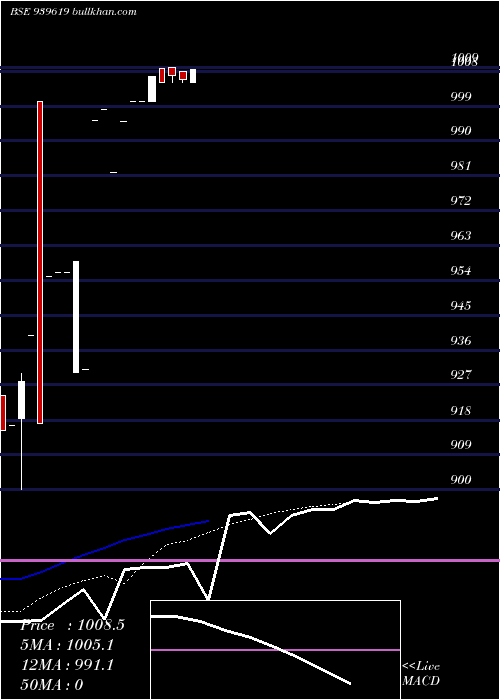  Daily chart Efsl10