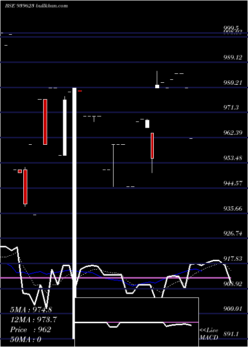  Daily chart Efsl10