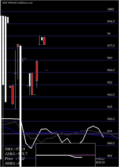  weekly chart Efsl10