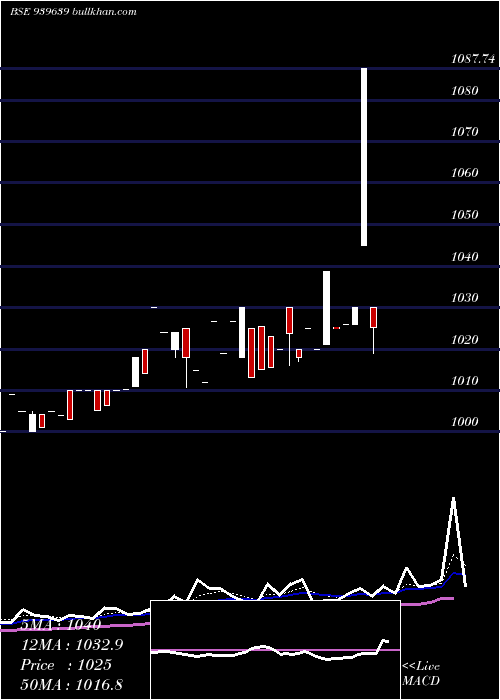  Daily chart Smcgsl10