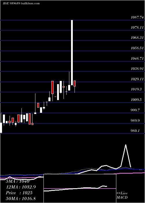  weekly chart Smcgsl10