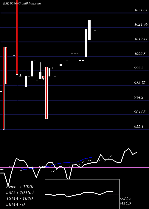  Daily chart SmcgslZc