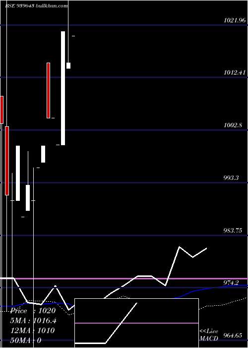  weekly chart SmcgslZc