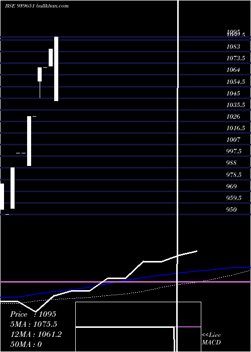  monthly chart SmcgslZc
