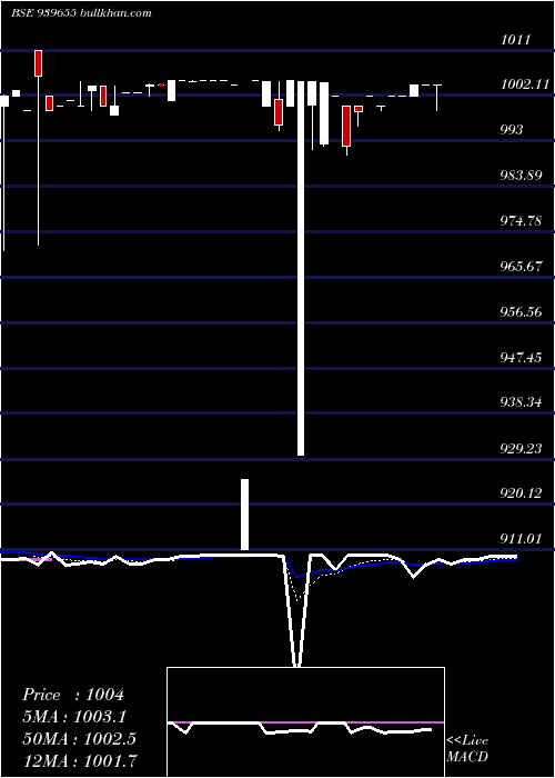  Daily chart Smcgsl9