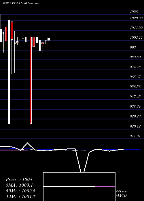  weekly chart Smcgsl9