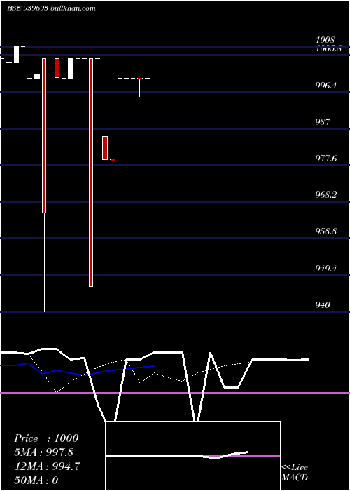  Daily chart Ccil12