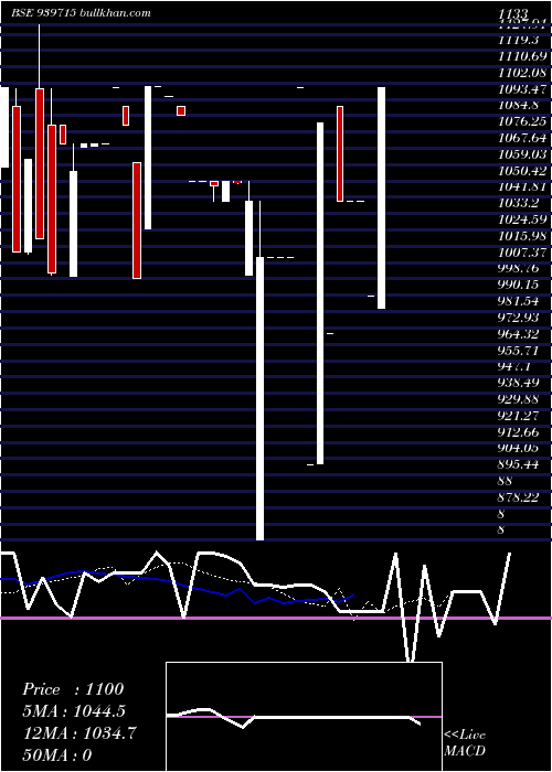  Daily chart Mml11