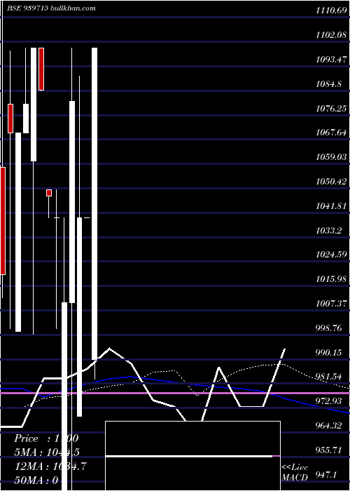  weekly chart Mml11