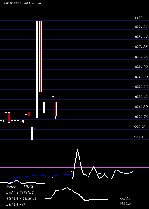  Daily chart Ael9