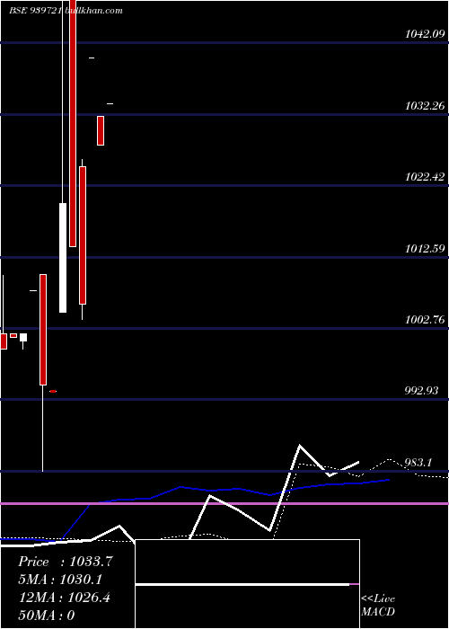  weekly chart Ael9