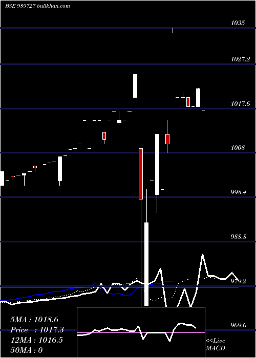  Daily chart Ael9