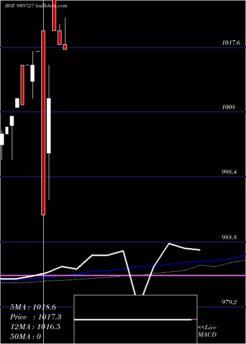  weekly chart Ael9