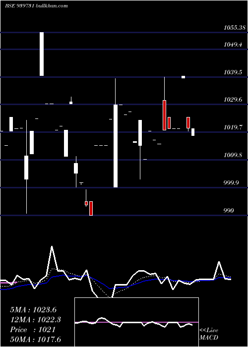  Daily chart Ael9