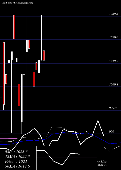  weekly chart Ael9