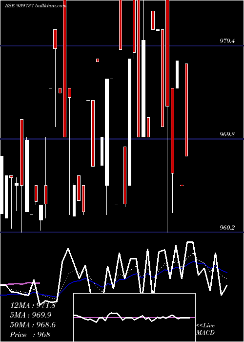  Daily chart Mfcl9