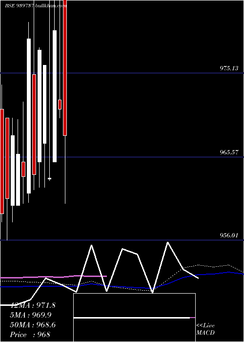  weekly chart Mfcl9