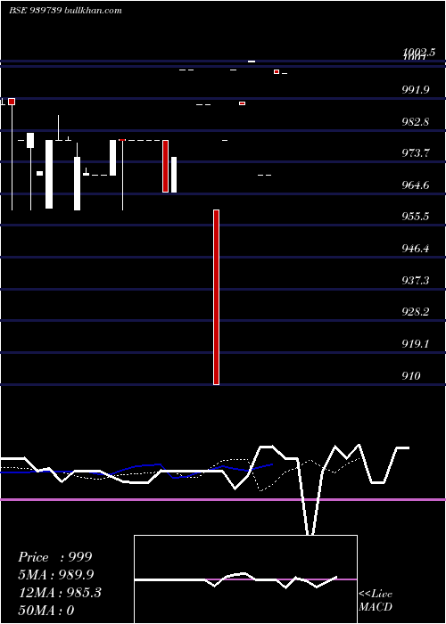  Daily chart Mfcl9