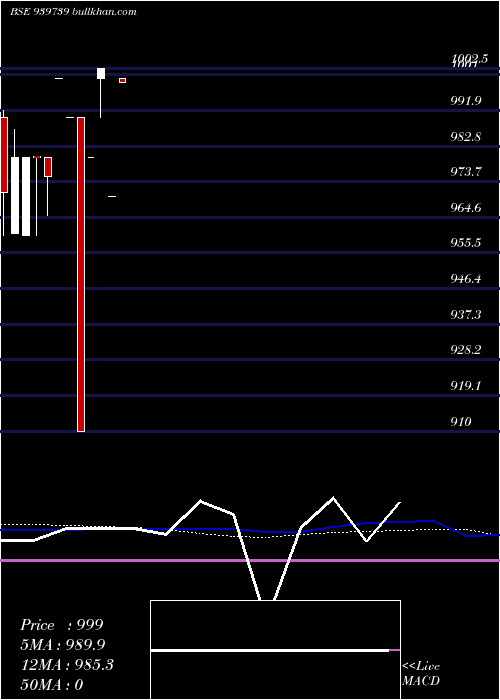  weekly chart Mfcl9