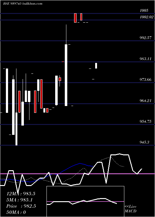  Daily chart Mfcl9