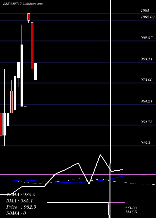  weekly chart Mfcl9