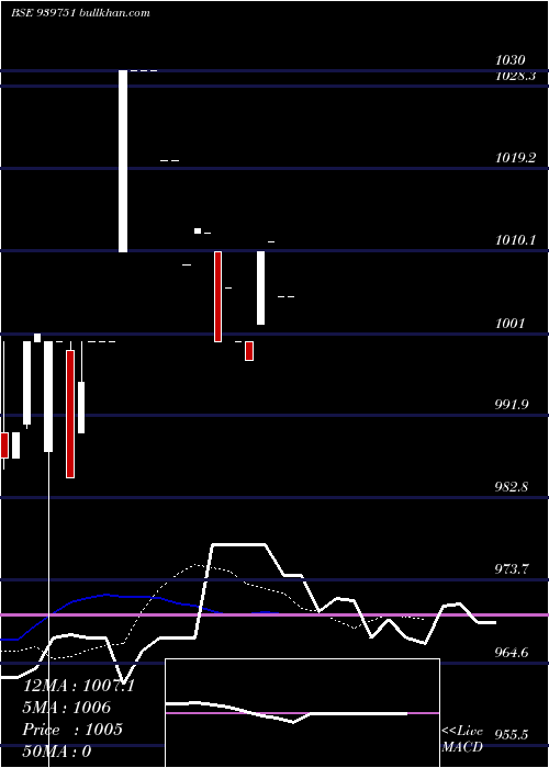  Daily chart Mfcl10