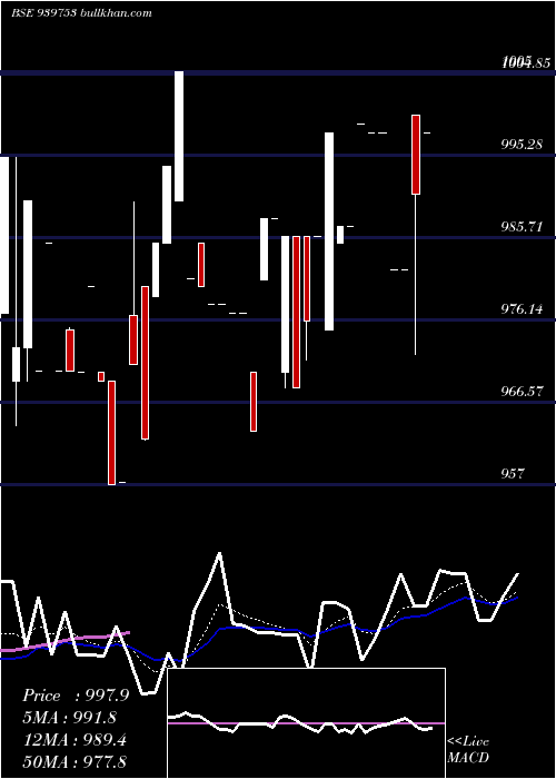  Daily chart Mfcl16