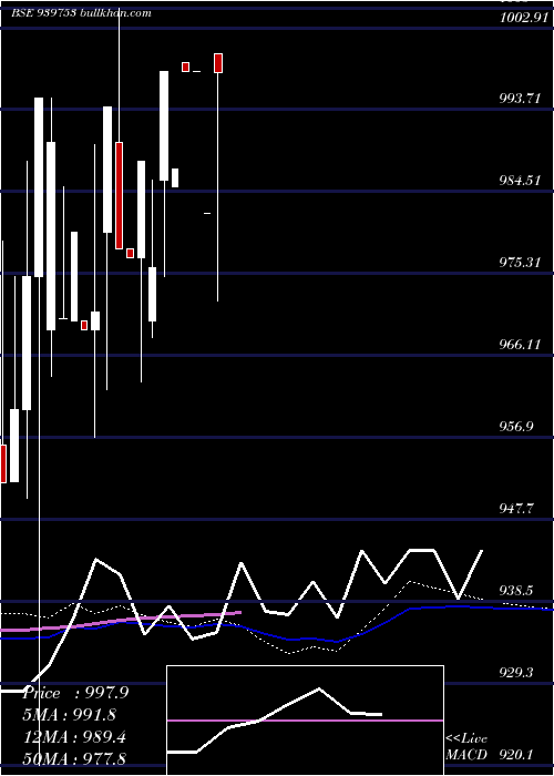  weekly chart Mfcl16