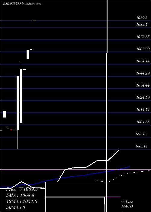  monthly chart Mfcl16