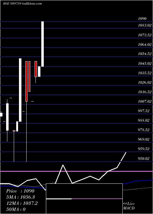  monthly chart Mfcl16