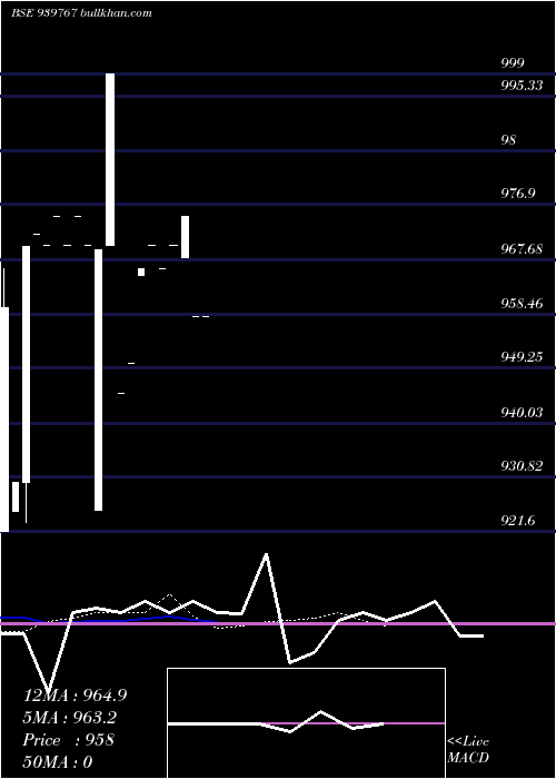  Daily chart Scl9