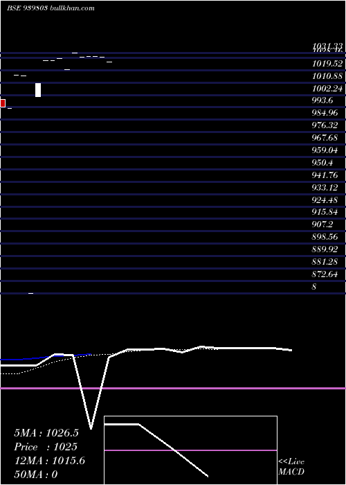  Daily chart Icfl10