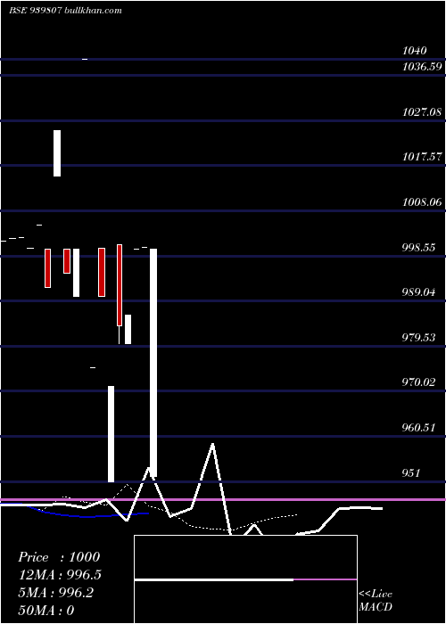  Daily chart Icfl10