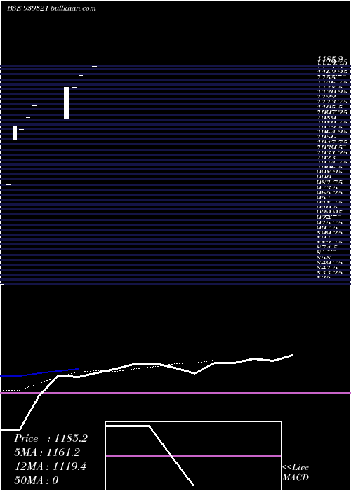  Daily chart Nhfl8