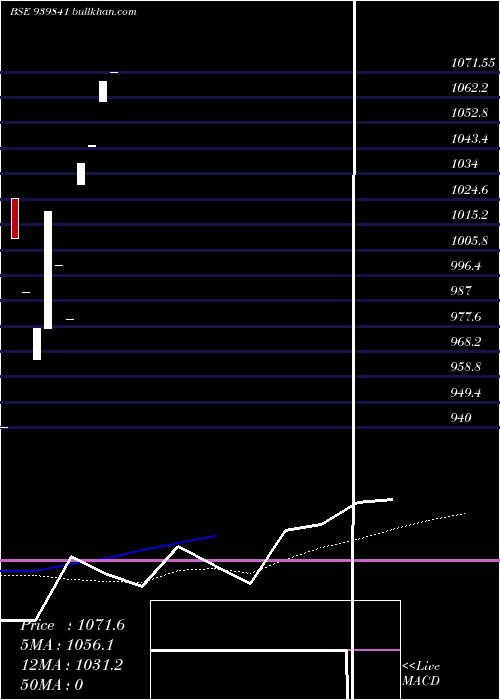  monthly chart Efsl24
