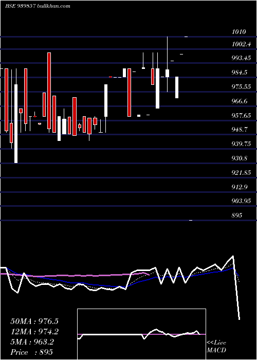  Daily chart Efsl10