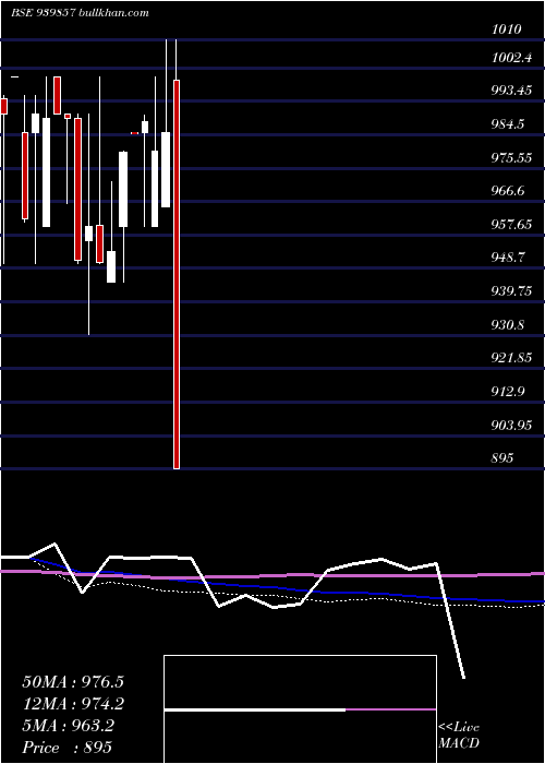  weekly chart Efsl10