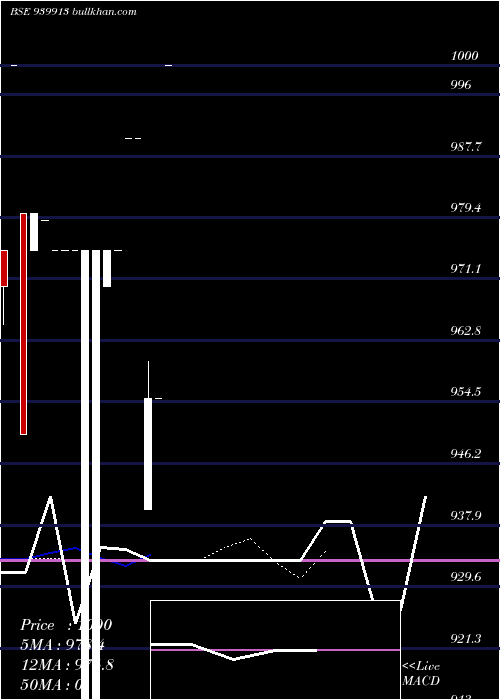  Daily chart Mmfl10